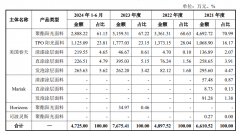 温多利对大客户美国春天正在手订单下滑35%能否
