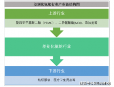 2023年全球不同化氨纶市场规模大约为2024百万美元