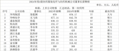 谁的年薪超万万？2024年度A股纺织服拆化纤取纺机